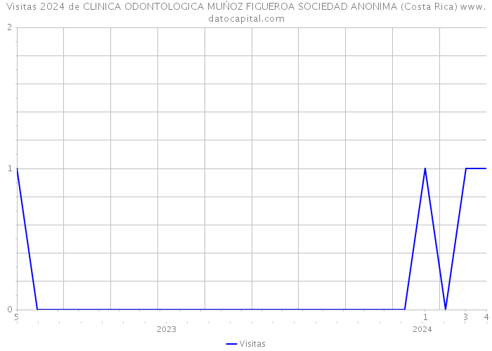 Visitas 2024 de CLINICA ODONTOLOGICA MUŃOZ FIGUEROA SOCIEDAD ANONIMA (Costa Rica) 