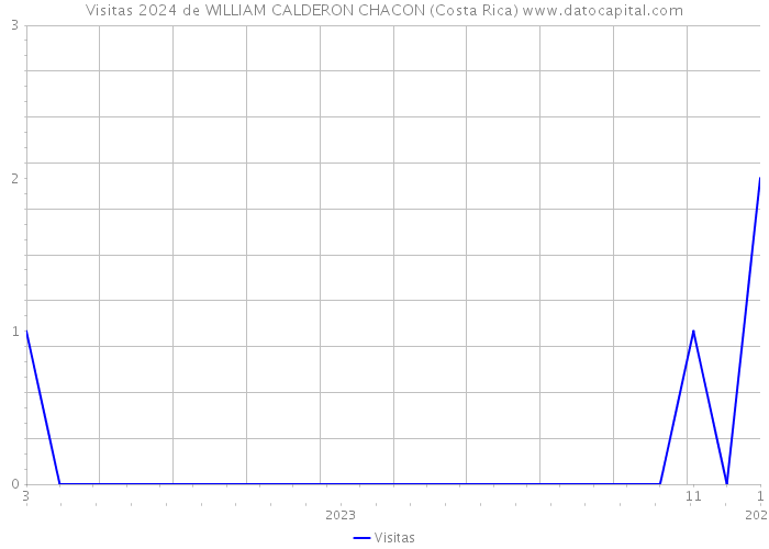 Visitas 2024 de WILLIAM CALDERON CHACON (Costa Rica) 