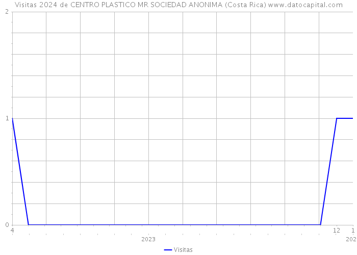 Visitas 2024 de CENTRO PLASTICO MR SOCIEDAD ANONIMA (Costa Rica) 