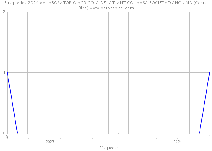 Búsquedas 2024 de LABORATORIO AGRICOLA DEL ATLANTICO LAASA SOCIEDAD ANONIMA (Costa Rica) 