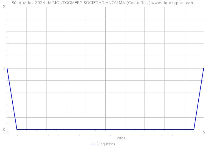 Búsquedas 2024 de MONTGOMERY SOCIEDAD ANONIMA (Costa Rica) 