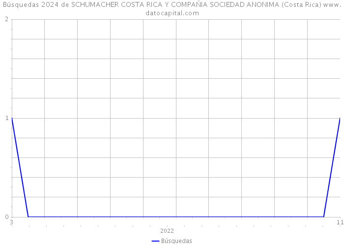 Búsquedas 2024 de SCHUMACHER COSTA RICA Y COMPAŃIA SOCIEDAD ANONIMA (Costa Rica) 