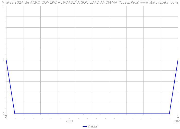 Visitas 2024 de AGRO COMERCIAL POASEŃA SOCIEDAD ANONIMA (Costa Rica) 