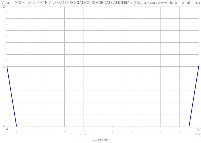 Visitas 2024 de ALZATE GUZMAN ASOCIADOS SOCIEDAD ANONIMA (Costa Rica) 