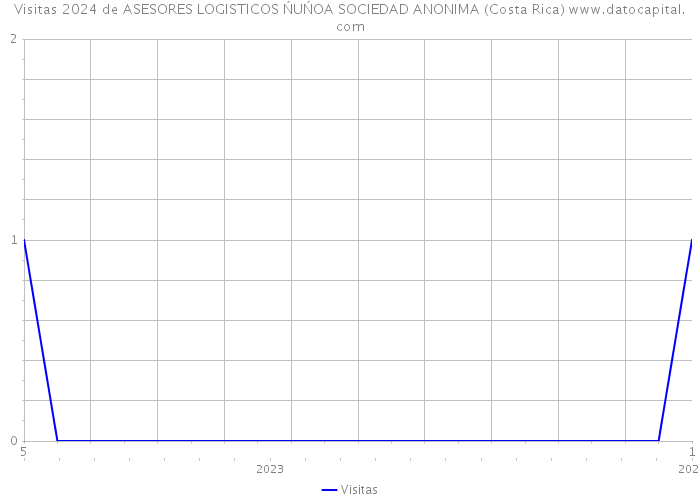 Visitas 2024 de ASESORES LOGISTICOS ŃUŃOA SOCIEDAD ANONIMA (Costa Rica) 