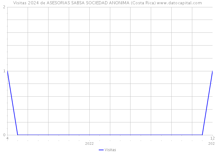 Visitas 2024 de ASESORIAS SABSA SOCIEDAD ANONIMA (Costa Rica) 