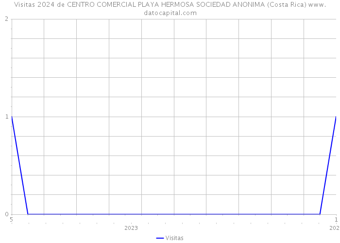 Visitas 2024 de CENTRO COMERCIAL PLAYA HERMOSA SOCIEDAD ANONIMA (Costa Rica) 