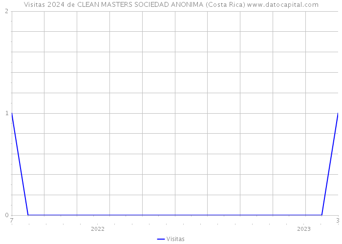 Visitas 2024 de CLEAN MASTERS SOCIEDAD ANONIMA (Costa Rica) 