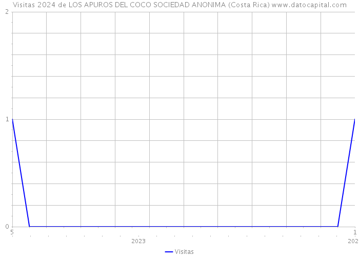 Visitas 2024 de LOS APUROS DEL COCO SOCIEDAD ANONIMA (Costa Rica) 