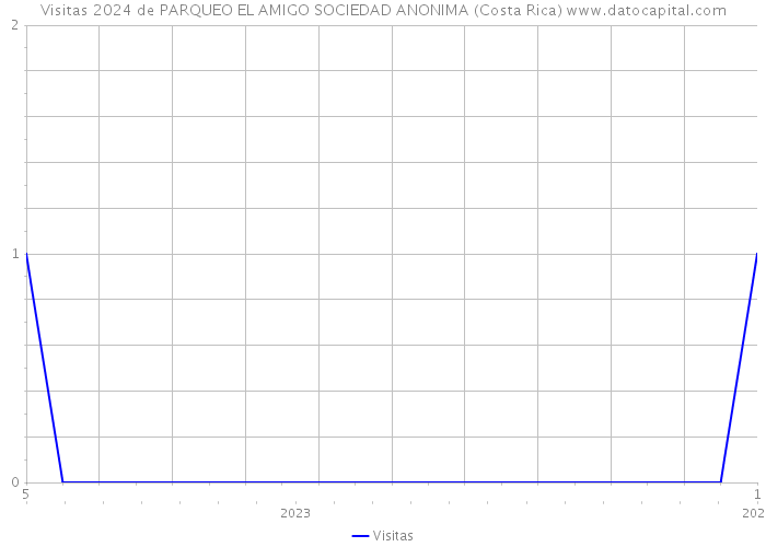 Visitas 2024 de PARQUEO EL AMIGO SOCIEDAD ANONIMA (Costa Rica) 