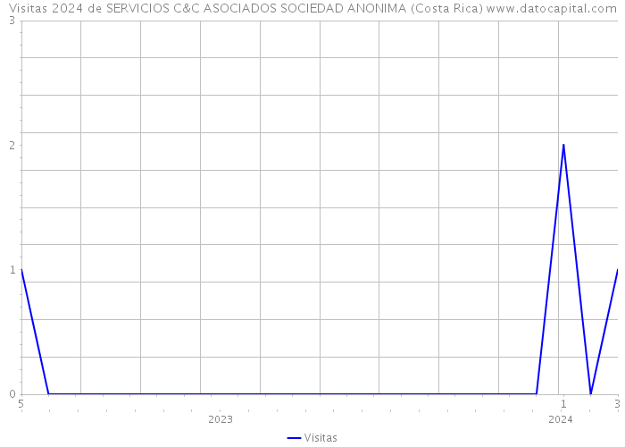 Visitas 2024 de SERVICIOS C&C ASOCIADOS SOCIEDAD ANONIMA (Costa Rica) 