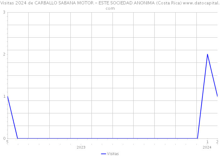 Visitas 2024 de CARBALLO SABANA MOTOR - ESTE SOCIEDAD ANONIMA (Costa Rica) 