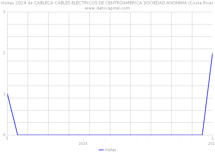 Visitas 2024 de CABLECA CABLES ELECTRICOS DE CENTROAMERICA SOCIEDAD ANONIMA (Costa Rica) 