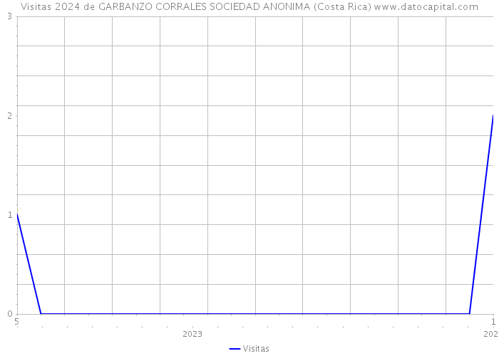 Visitas 2024 de GARBANZO CORRALES SOCIEDAD ANONIMA (Costa Rica) 