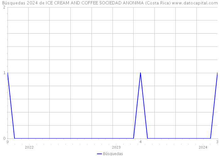Búsquedas 2024 de ICE CREAM AND COFFEE SOCIEDAD ANONIMA (Costa Rica) 