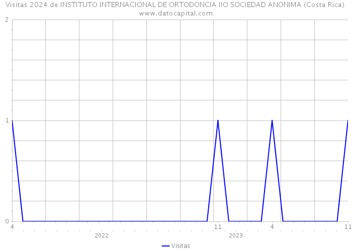 Visitas 2024 de INSTITUTO INTERNACIONAL DE ORTODONCIA IIO SOCIEDAD ANONIMA (Costa Rica) 