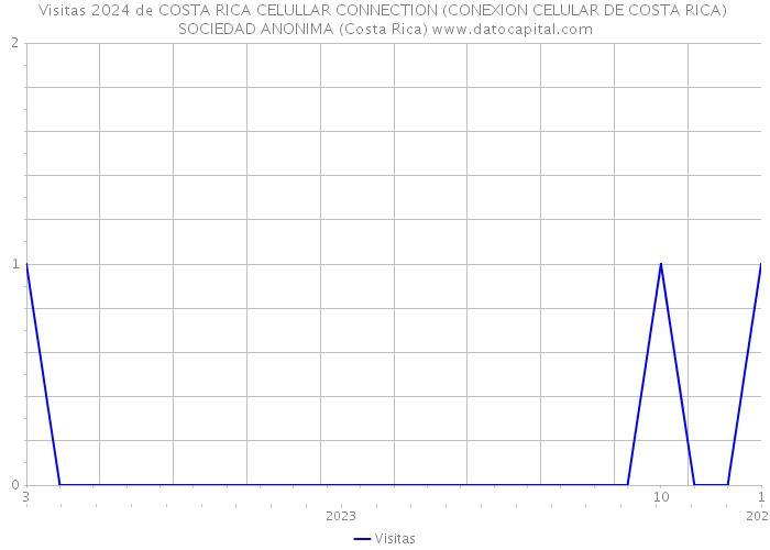Visitas 2024 de COSTA RICA CELULLAR CONNECTION (CONEXION CELULAR DE COSTA RICA) SOCIEDAD ANONIMA (Costa Rica) 