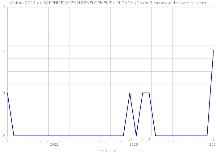 Visitas 2024 de SAPPHIRE OCEAN DEVELOPMENT LIMITADA (Costa Rica) 