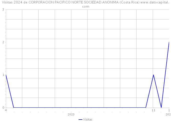 Visitas 2024 de CORPORACION PACIFICO NORTE SOCIEDAD ANONIMA (Costa Rica) 