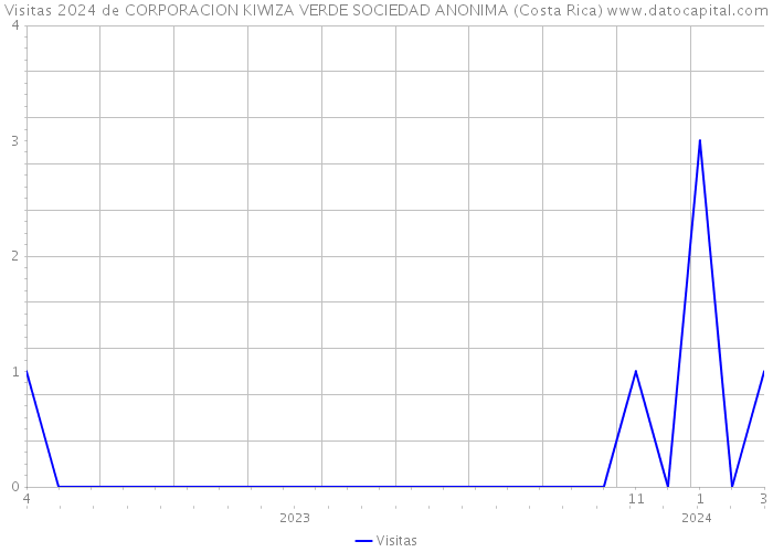 Visitas 2024 de CORPORACION KIWIZA VERDE SOCIEDAD ANONIMA (Costa Rica) 