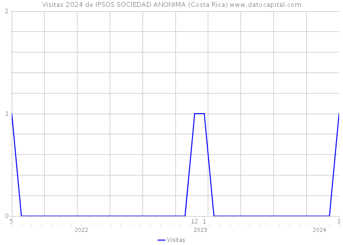 Visitas 2024 de IPSOS SOCIEDAD ANONIMA (Costa Rica) 