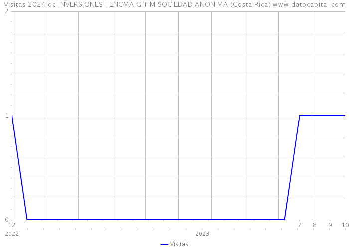 Visitas 2024 de INVERSIONES TENCMA G T M SOCIEDAD ANONIMA (Costa Rica) 