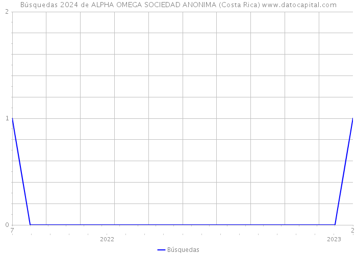 Búsquedas 2024 de ALPHA OMEGA SOCIEDAD ANONIMA (Costa Rica) 