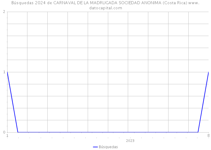 Búsquedas 2024 de CARNAVAL DE LA MADRUGADA SOCIEDAD ANONIMA (Costa Rica) 