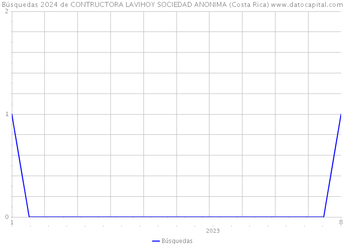Búsquedas 2024 de CONTRUCTORA LAVIHOY SOCIEDAD ANONIMA (Costa Rica) 
