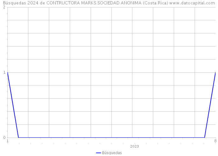 Búsquedas 2024 de CONTRUCTORA MARKS SOCIEDAD ANONIMA (Costa Rica) 