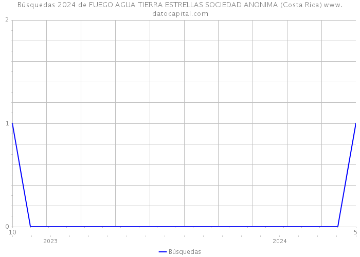 Búsquedas 2024 de FUEGO AGUA TIERRA ESTRELLAS SOCIEDAD ANONIMA (Costa Rica) 