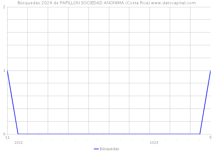 Búsquedas 2024 de PAPILLON SOCIEDAD ANONIMA (Costa Rica) 