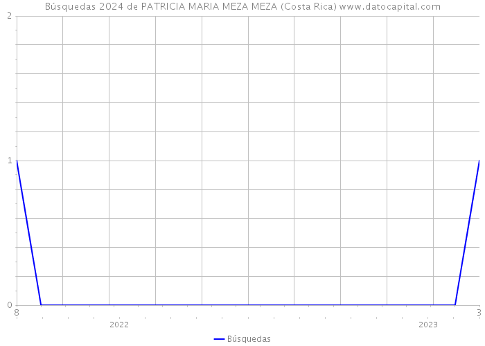 Búsquedas 2024 de PATRICIA MARIA MEZA MEZA (Costa Rica) 