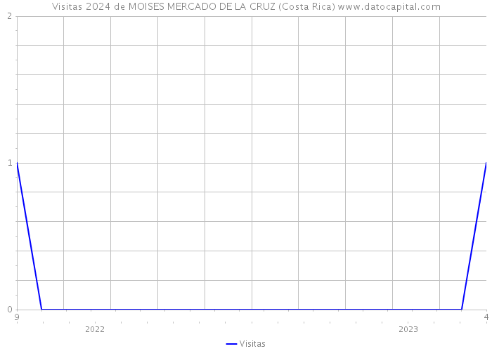 Visitas 2024 de MOISES MERCADO DE LA CRUZ (Costa Rica) 