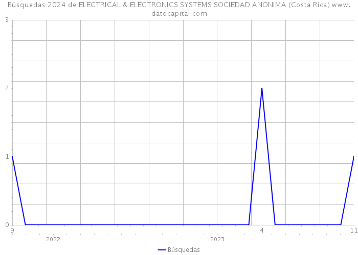 Búsquedas 2024 de ELECTRICAL & ELECTRONICS SYSTEMS SOCIEDAD ANONIMA (Costa Rica) 