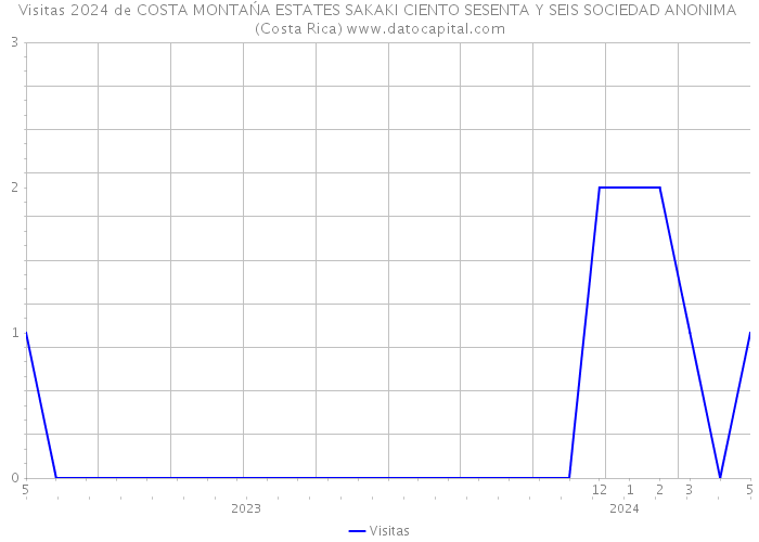 Visitas 2024 de COSTA MONTAŃA ESTATES SAKAKI CIENTO SESENTA Y SEIS SOCIEDAD ANONIMA (Costa Rica) 