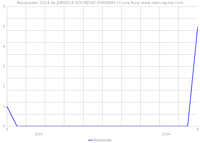 Búsquedas 2024 de JURIDICA SOCIEDAD ANONIMA (Costa Rica) 
