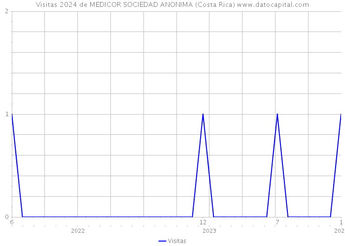 Visitas 2024 de MEDICOR SOCIEDAD ANONIMA (Costa Rica) 