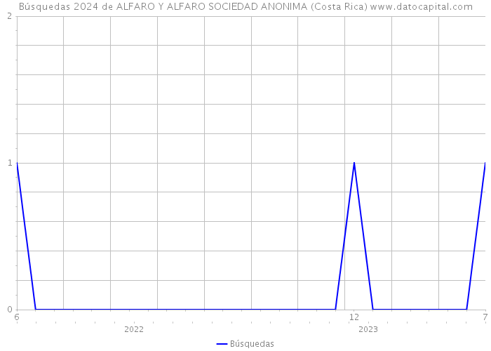 Búsquedas 2024 de ALFARO Y ALFARO SOCIEDAD ANONIMA (Costa Rica) 