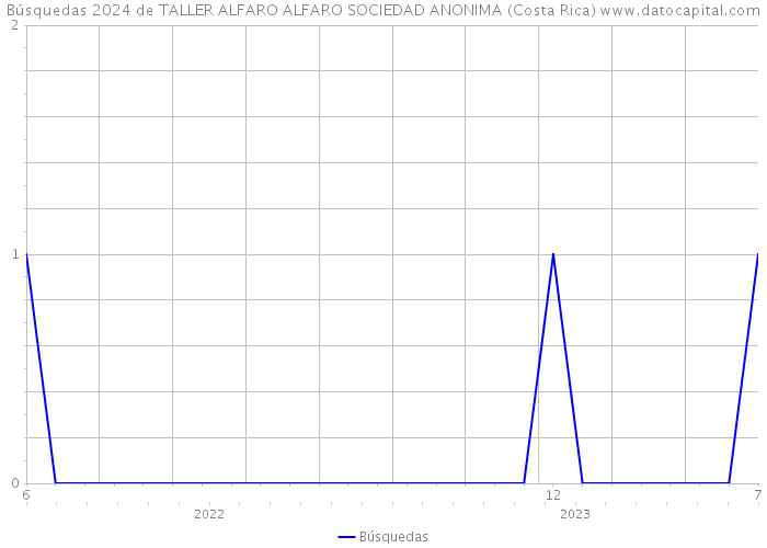 Búsquedas 2024 de TALLER ALFARO ALFARO SOCIEDAD ANONIMA (Costa Rica) 