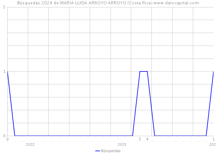 Búsquedas 2024 de MARIA LUISA ARROYO ARROYO (Costa Rica) 