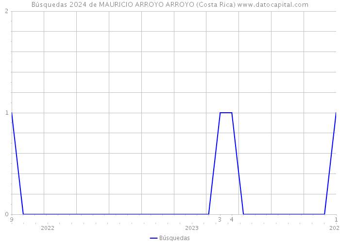 Búsquedas 2024 de MAURICIO ARROYO ARROYO (Costa Rica) 