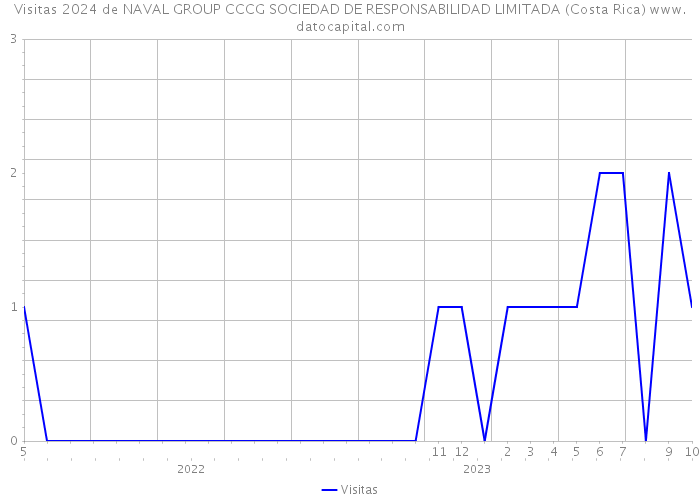 Visitas 2024 de NAVAL GROUP CCCG SOCIEDAD DE RESPONSABILIDAD LIMITADA (Costa Rica) 