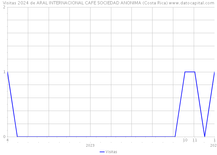 Visitas 2024 de ARAL INTERNACIONAL CAFE SOCIEDAD ANONIMA (Costa Rica) 