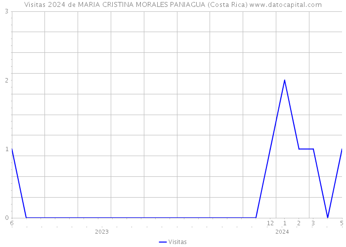 Visitas 2024 de MARIA CRISTINA MORALES PANIAGUA (Costa Rica) 