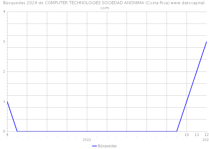 Búsquedas 2024 de COMPUTER TECHNOLOGIES SOCIEDAD ANONIMA (Costa Rica) 