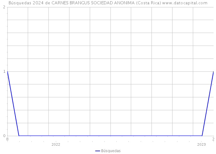 Búsquedas 2024 de CARNES BRANGUS SOCIEDAD ANONIMA (Costa Rica) 