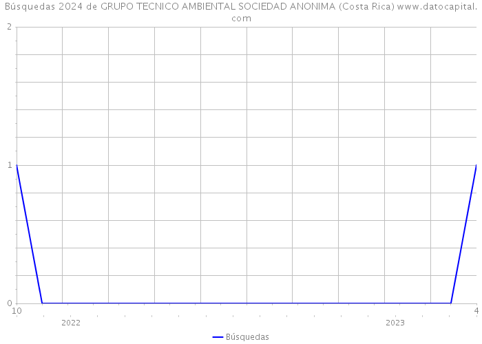 Búsquedas 2024 de GRUPO TECNICO AMBIENTAL SOCIEDAD ANONIMA (Costa Rica) 