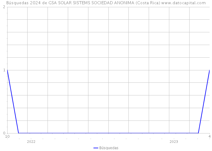 Búsquedas 2024 de GSA SOLAR SISTEMS SOCIEDAD ANONIMA (Costa Rica) 