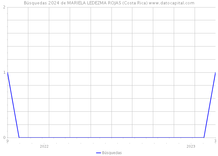 Búsquedas 2024 de MARIELA LEDEZMA ROJAS (Costa Rica) 